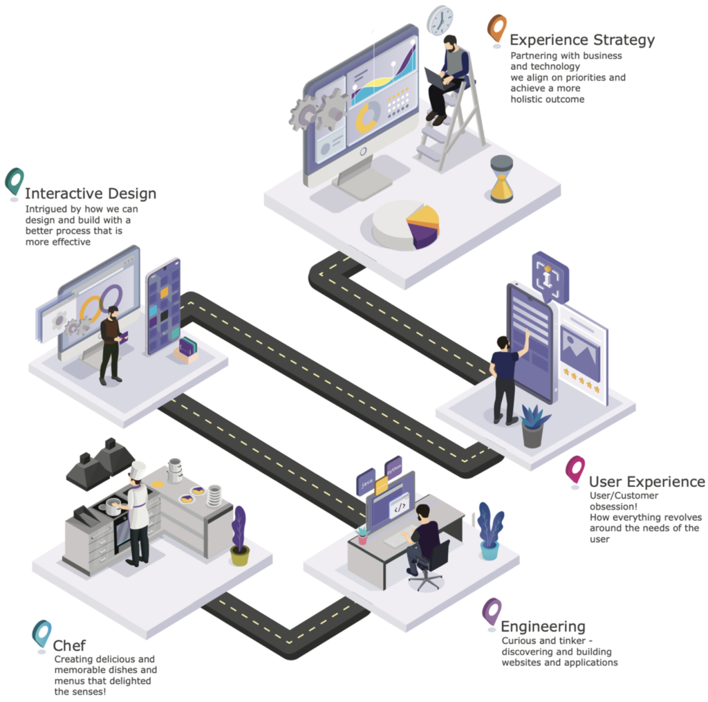 Chef: Creating delicious and memorable dishes and menus that delighted the senses!

Engineering: Curious and tinker - discovering and building websites and applications.

User Experience: User/Customer obsession! How everything revolves around the needs of the user. 

Interactive Design: Intrigued by how we can design and build with a better process that is more effective.

Experience Strategy: Partnering with business and technology we align on priorities and achieve a more holistic outcome.
