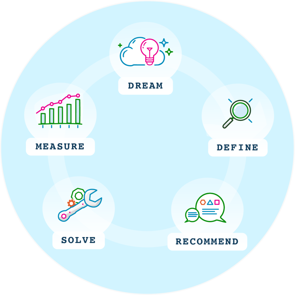 Image Depicting DDRSM: Dream, Define, Recommend, Solve, Measure
