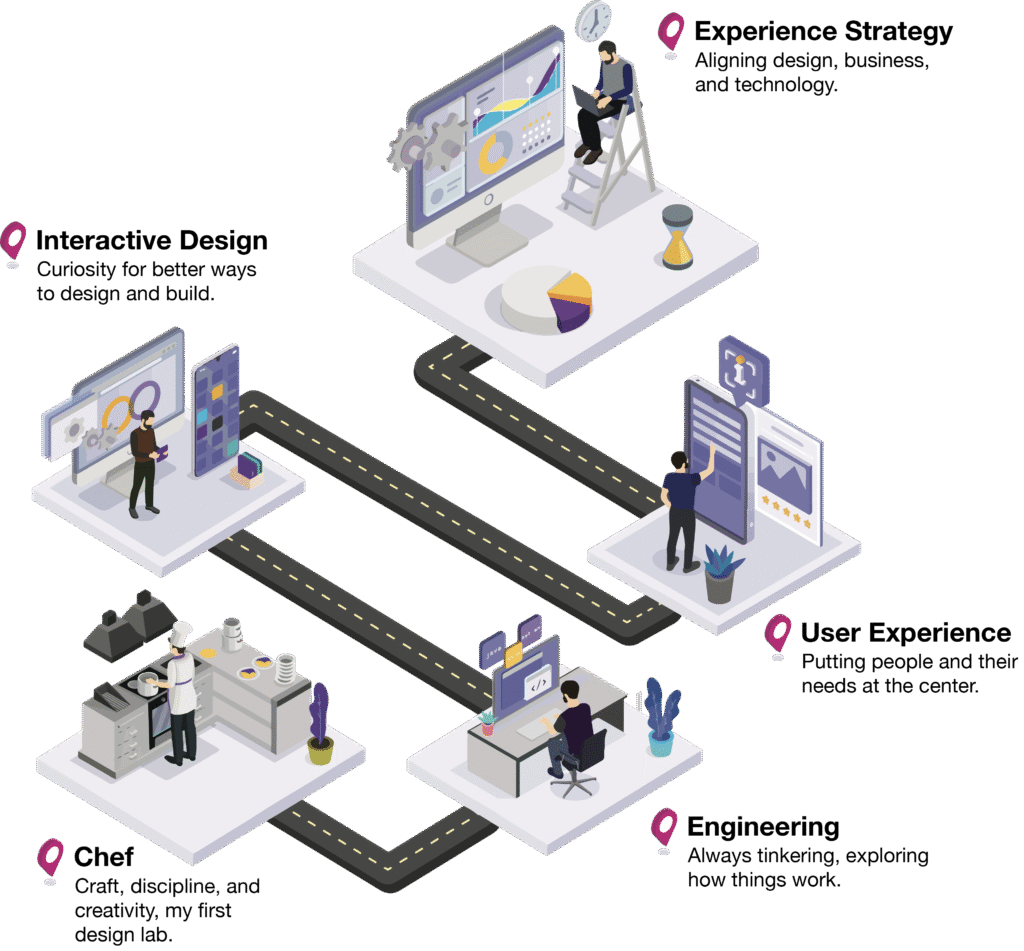 Image visualizing the journey from: Chef, Engineering, Interactive Design, User Experience to Experience strategy.